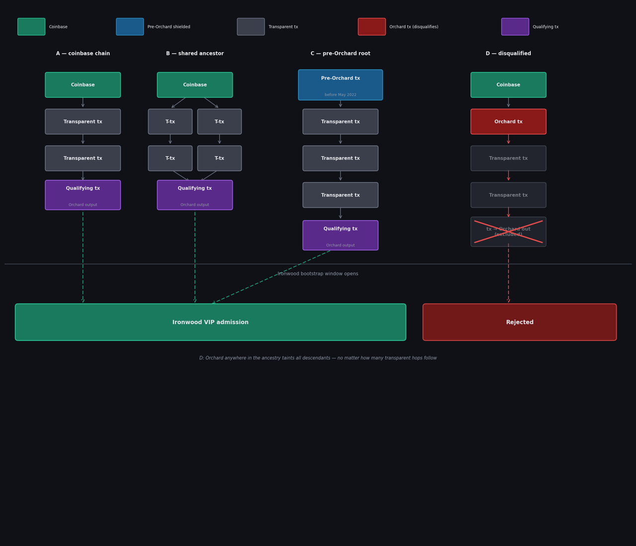 Orchard-free provenance chains